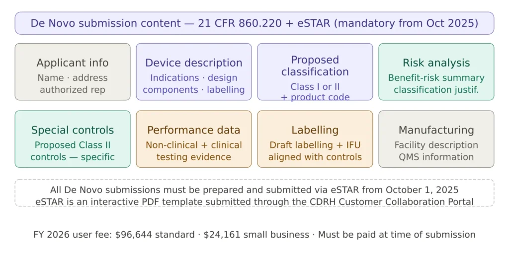 FDA De Novo submission content requirements under 21 CFR 860.220 showing eight required sections including device description proposed classification risk analysis special controls performance data labelling and manufacturing