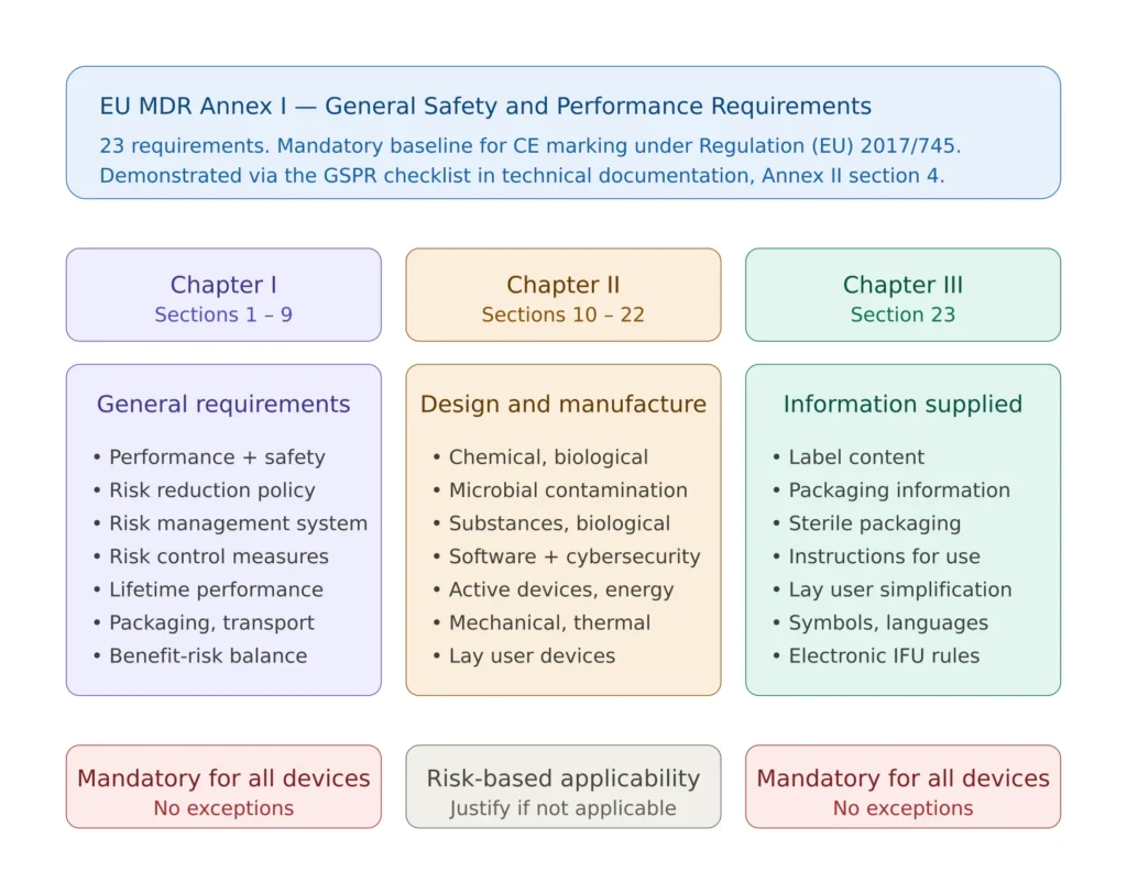 EU MDR GSPR requirements checklist Annex I structure showing three chapters: Chapter I general requirements sections 1 to 9 mandatory, Chapter II design and manufacture sections 10 to 22 risk-based, Chapter III information supplied with device section 23 mandatory
