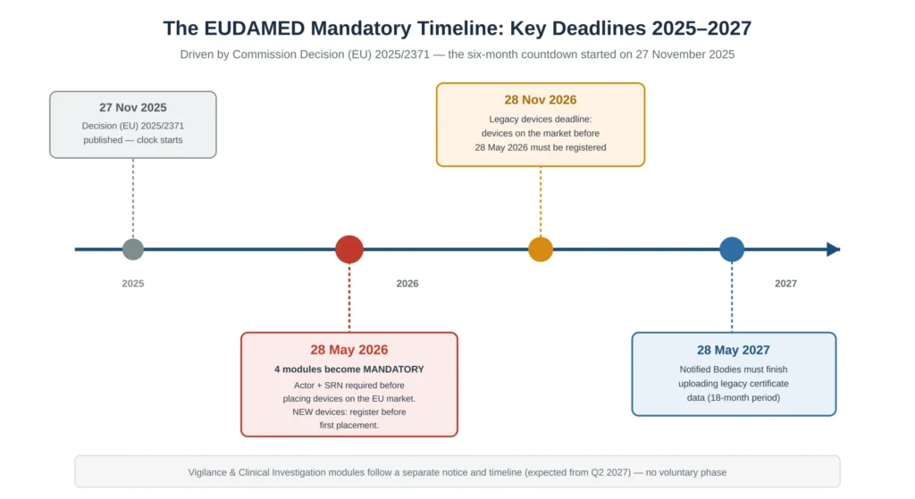 EUDAMED registration mandatory timeline showing key deadlines 28 May 2026, 28 November 2026 and 28 May 2027 for medical device manufacturers