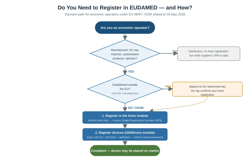 EUDAMED registration decision path for medical device economic operators showing who must register and the route for non-EU manufacturers
