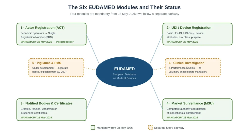 The six EUDAMED modules with status: four mandatory from 28 May 2026 and two on a separate future pathway