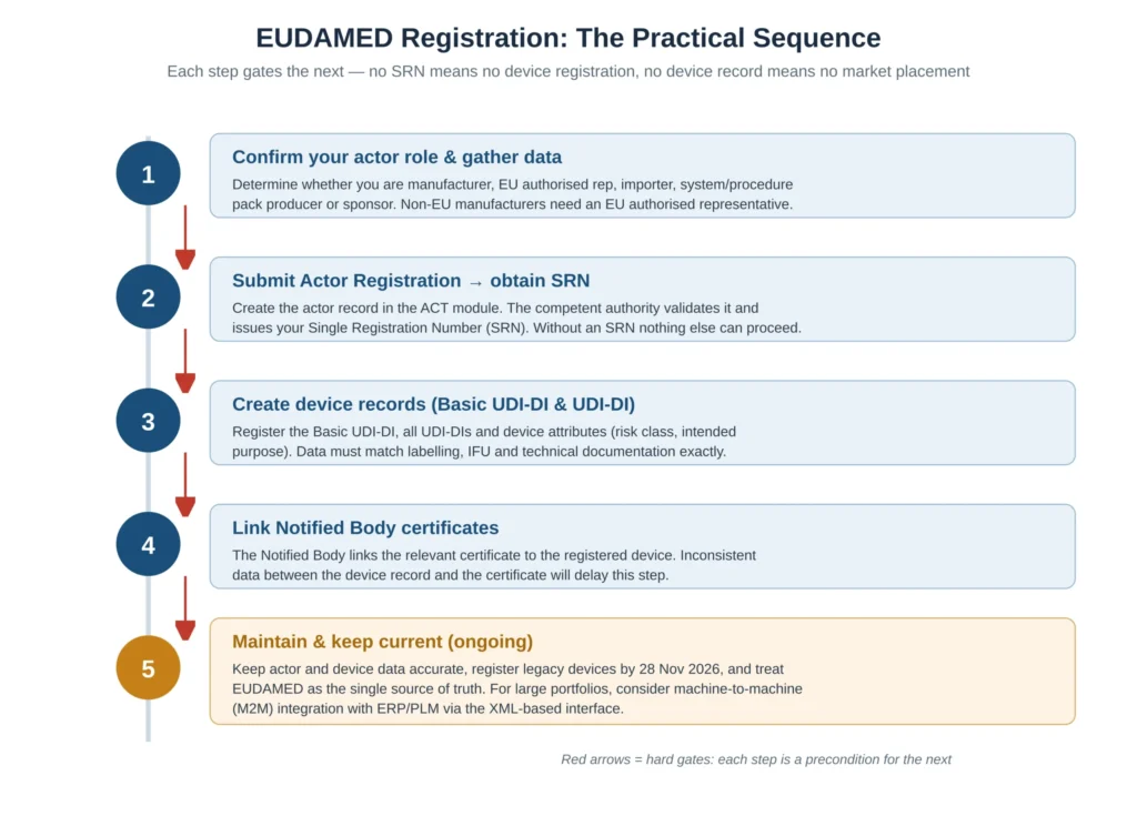 EUDAMED registration step-by-step sequence from actor role and SRN through device records, certificates and ongoing maintenance