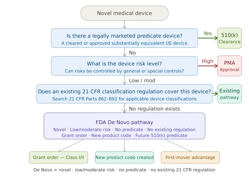 FDA regulatory pathway decision flowchart showing how to choose between 510k clearance De Novo classification and PMA approval for novel medical devices based on predicate availability and risk level