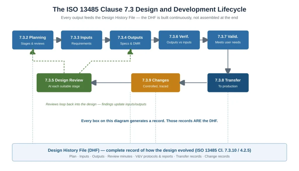 ISO 13485 design control requirements lifecycle: planning, inputs, outputs, review, verification, validation, transfer and changes feeding the Design History File