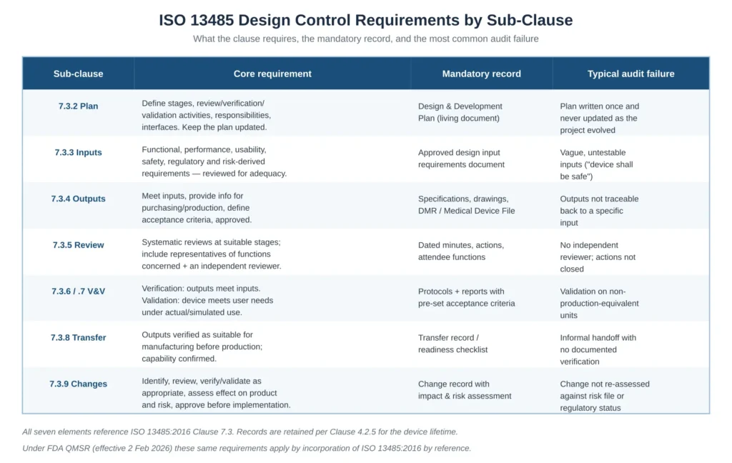 ISO 13485 design control requirements table by sub-clause showing core requirement, mandatory record and typical audit failure for each Clause 7.3 element