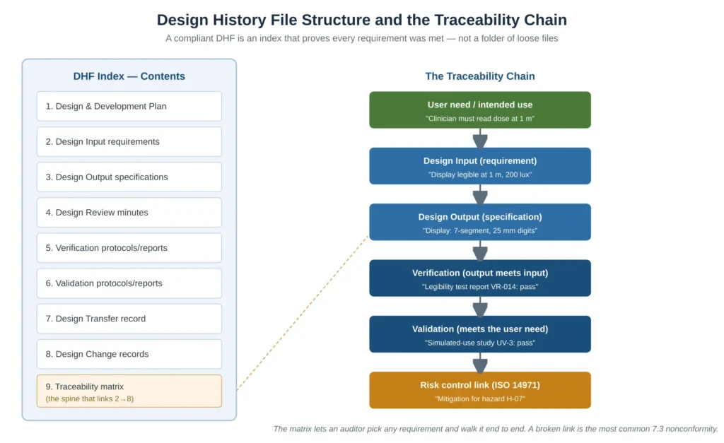 Design History File structure under ISO 13485 design controls with the DHF index and the user need to verification and validation traceability chain