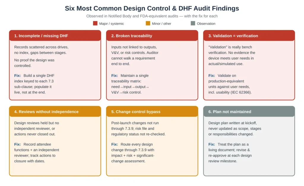 Six most common ISO 13485 design control and Design History File audit findings, severity colour-coded, each with its corrective fix