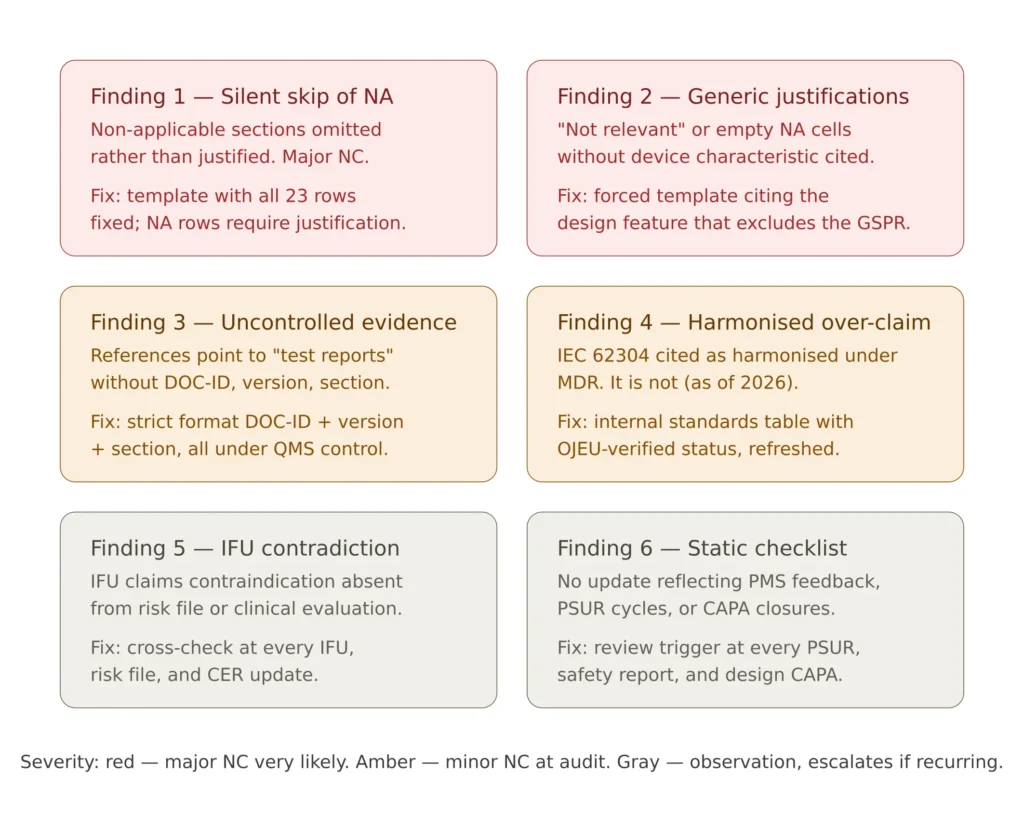 Six common EU MDR GSPR requirements checklist audit findings with practical fixes: silent skip of non-applicable requirements, generic justifications, uncontrolled evidence references, harmonised standard over-claiming, IFU contradictions, static checklist not reflecting post-market surveillance