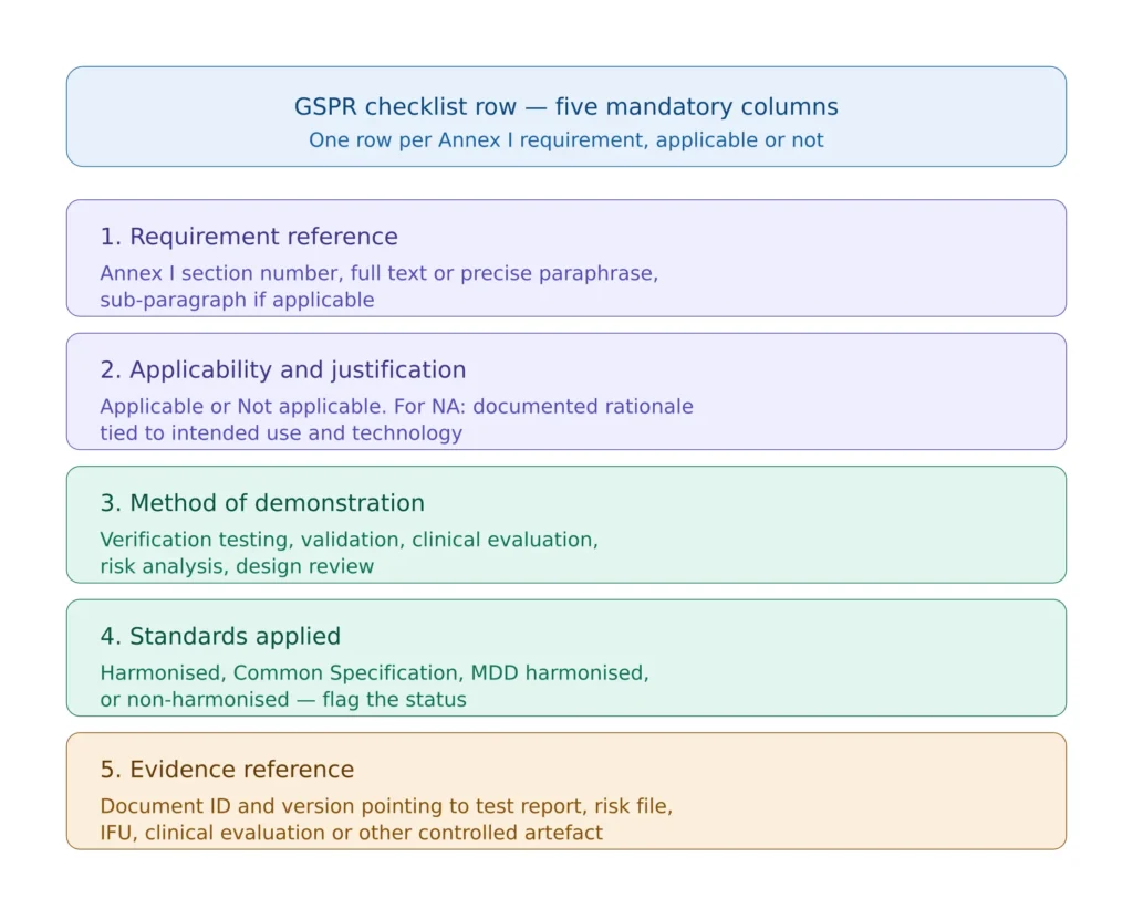 EU MDR GSPR requirements checklist five mandatory columns format: requirement reference, applicability and justification, method of demonstration, standards applied with harmonised status, evidence reference with document ID and version