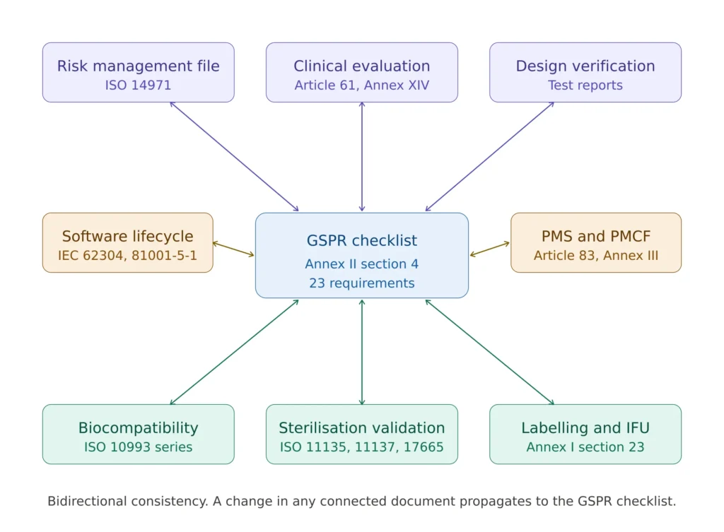 EU MDR GSPR checklist cross-reference map connecting risk management file ISO 14971, clinical evaluation Article 61 Annex XIV, design verification, software lifecycle IEC 62304 and IEC 81001-5-1, post-market surveillance, biocompatibility ISO 10993, sterilisation validation, labelling and IFU Annex I section 23