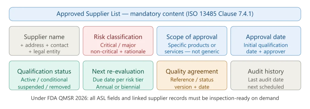 ISO 13485 Approved Supplier List mandatory content fields showing supplier identification risk classification scope of approval approval date qualification status re-evaluation date quality agreement reference and audit history