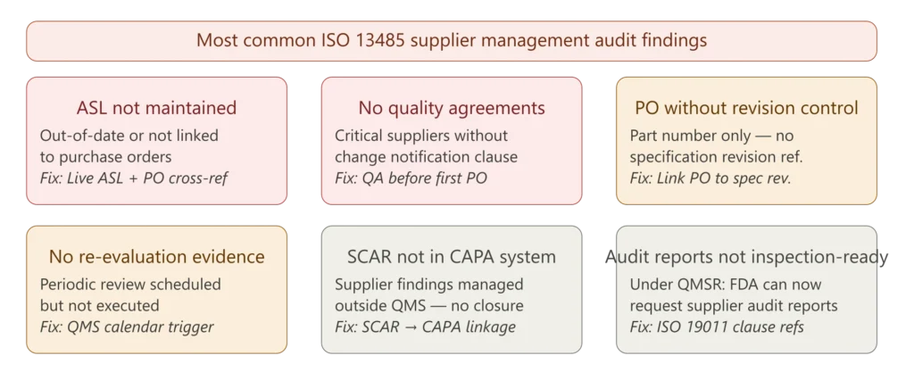 Most common ISO 13485 supplier management audit findings including ASL not maintained no quality agreements purchase orders without revision control no re-evaluation evidence SCAR outside CAPA system and audit reports not inspection-ready under QMSR 2026