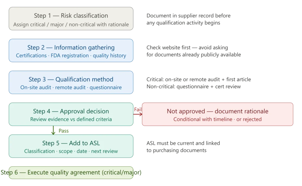 ISO 13485 supplier qualification six-step flowchart from risk classification through information gathering qualification method selection approval decision Approved Supplier List addition and quality agreement execution