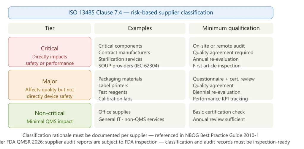 ISO 13485 supplier risk classification three-tier framework showing critical suppliers requiring on-site audit and quality agreement major suppliers requiring questionnaire and biennial review and non-critical suppliers requiring basic certification check