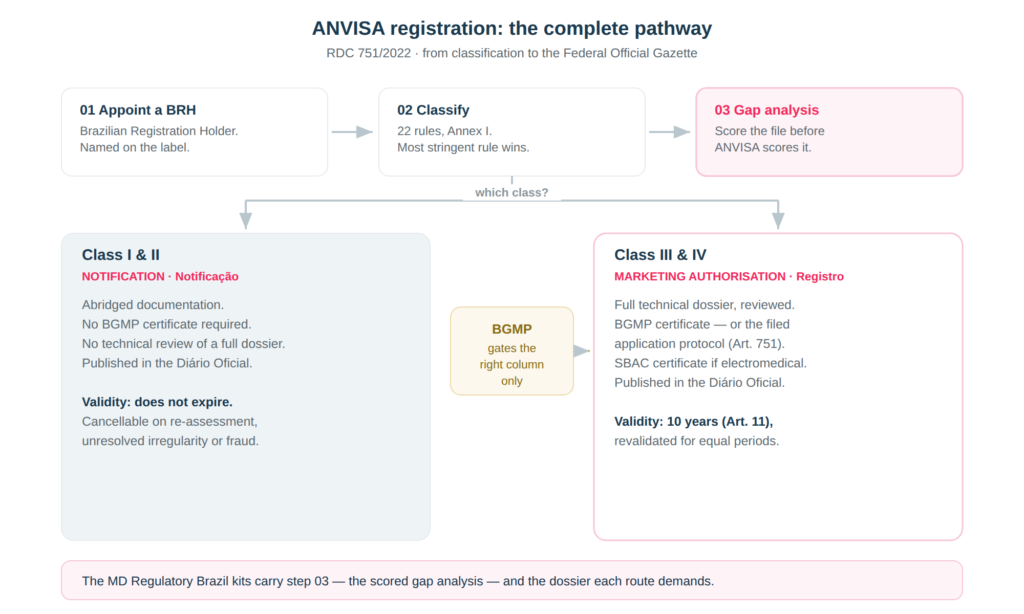 ANVISA registration pathway flowchart showing BRH appointment, classification, gap analysis, and the split between Notification for Class I and II and marketing authorisation for Class III and IV