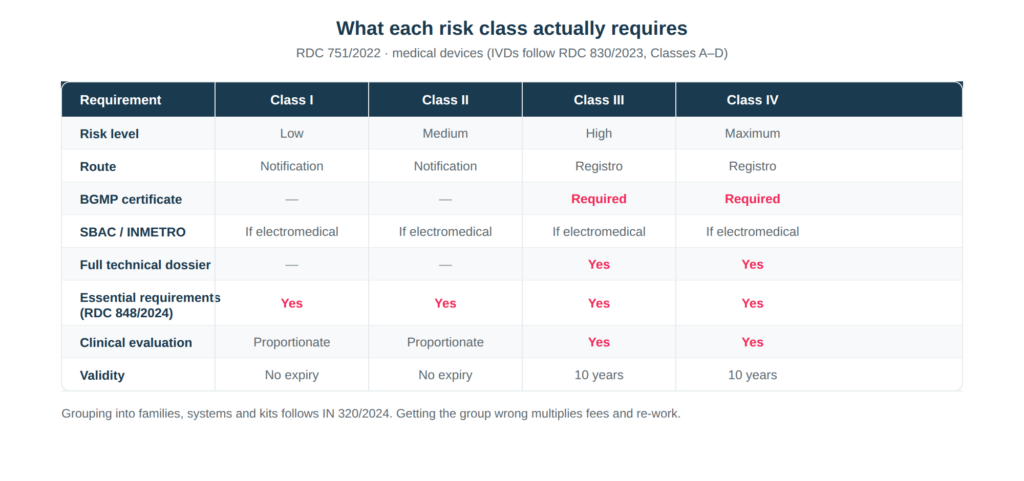 ANVISA registration requirements compared across risk Classes I to IV, showing route, BGMP certificate obligation, technical dossier depth, clinical evaluation and validity period