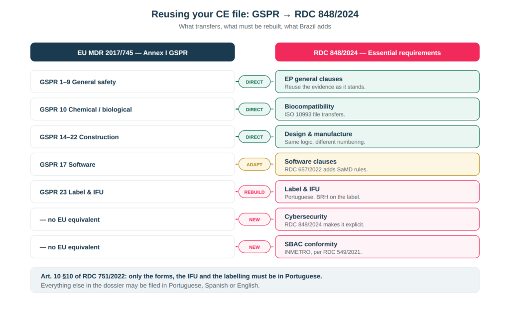 Mapping EU MDR Annex I GSPR onto RDC 848/2024 essential requirements for ANVISA registration, marking each as direct transfer, adapt, rebuild or new Brazilian requirement