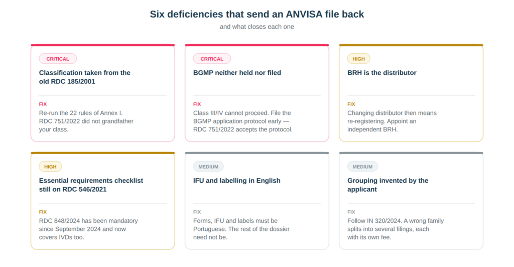 Six common ANVISA registration deficiencies with the corrective action for each, colour-coded by severity: classification carried over from RDC 185/2001, missing BGMP certificate, distributor acting as BRH, checklist built on RDC 546/2021, English IFU and labelling, and self-invented grouping