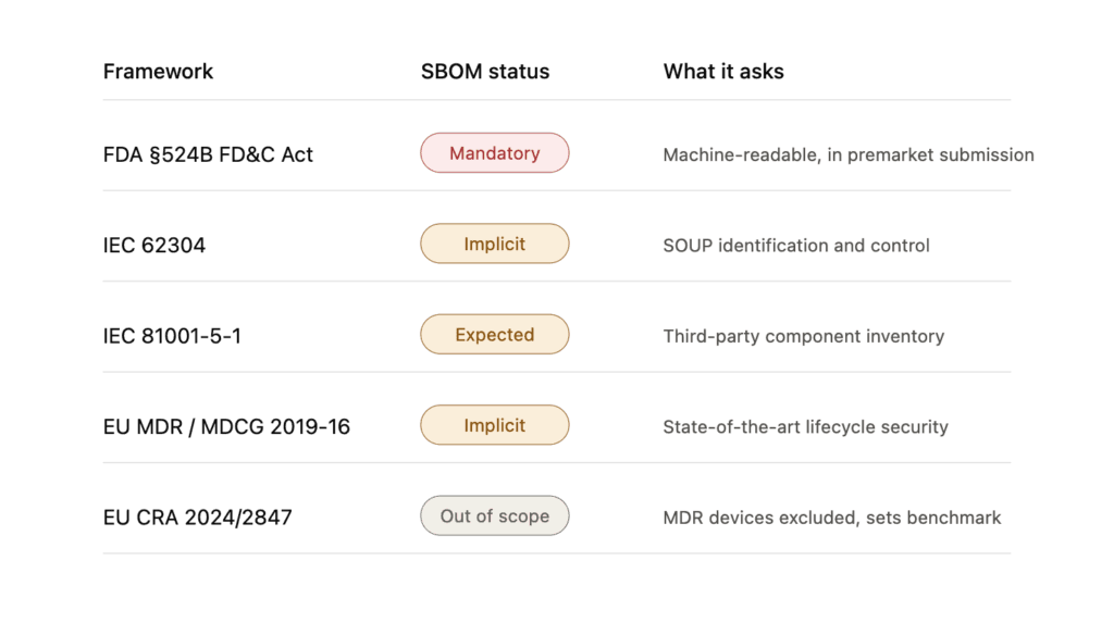 SBOM medical device obligations compared across FDA Section 524B, IEC 62304, IEC 81001-5-1, EU MDR with MDCG 2019-16, and the EU Cyber Resilience Act