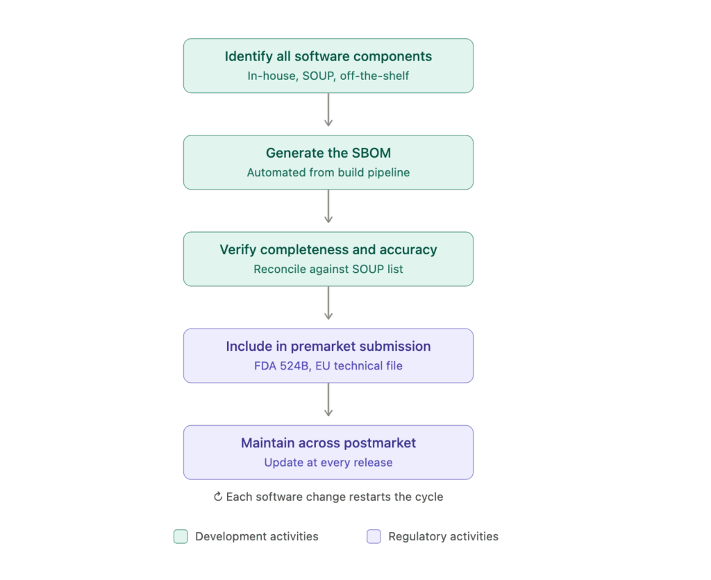 SBOM medical device lifecycle showing component identification, automated build generation, vulnerability assessment, release verification and postmarket maintenance across the full software lifecycle