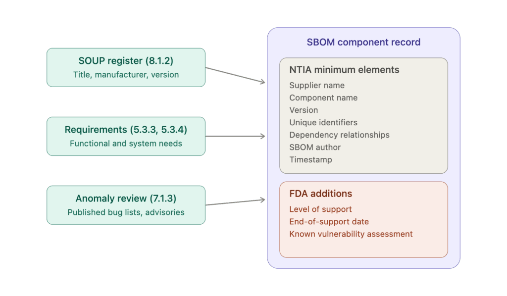 Mapping IEC 62304 SOUP records onto the SBOM medical device component record, showing configuration management, architecture and anomaly review feeding the NTIA minimum elements and FDA fields