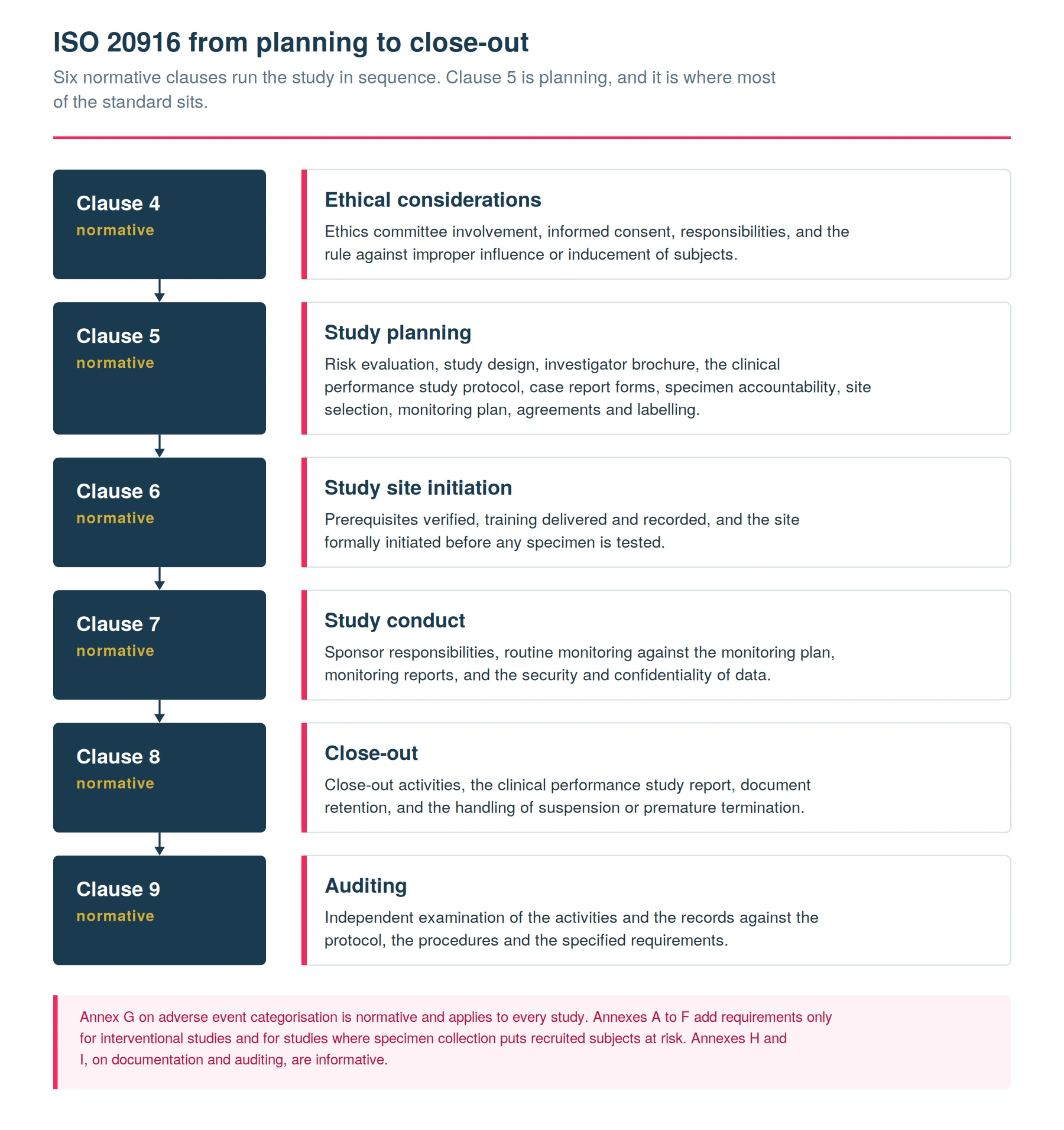 ISO 20916 clause map showing the six normative clauses of the standard from ethical considerations through planning, initiation, conduct, close-out and auditing