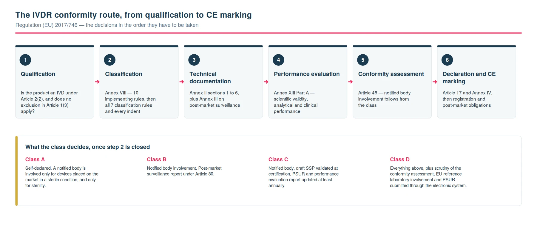 IVDR conformity route diagram showing six sequential steps from qualification under Article 2(2) to CE marking, with class-specific obligations