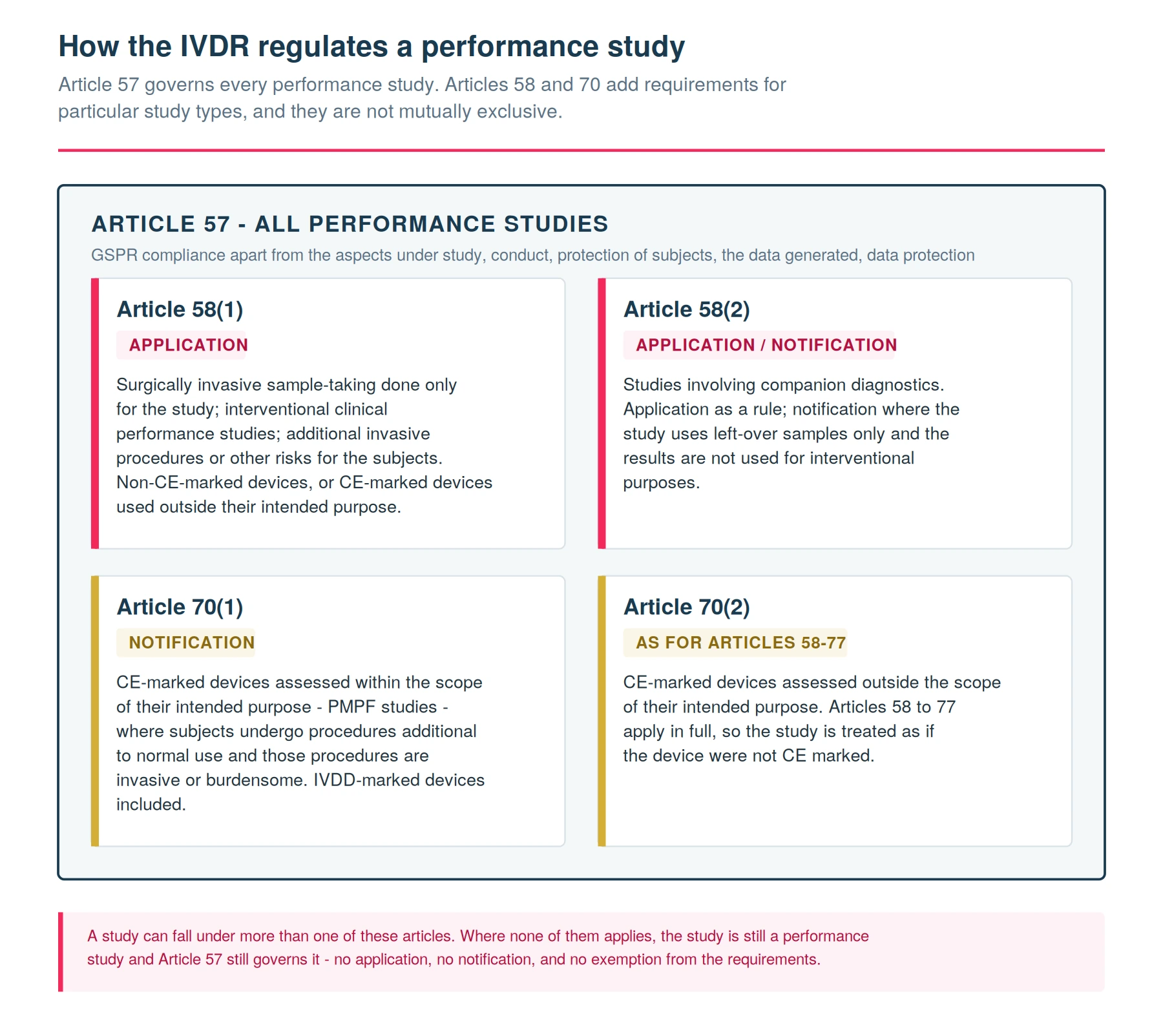 MDCG 2025-5 framework showing Article 57 governing all IVD performance studies with Articles 58(1), 58(2), 70(1) and 70(2) nested inside as additional requirements