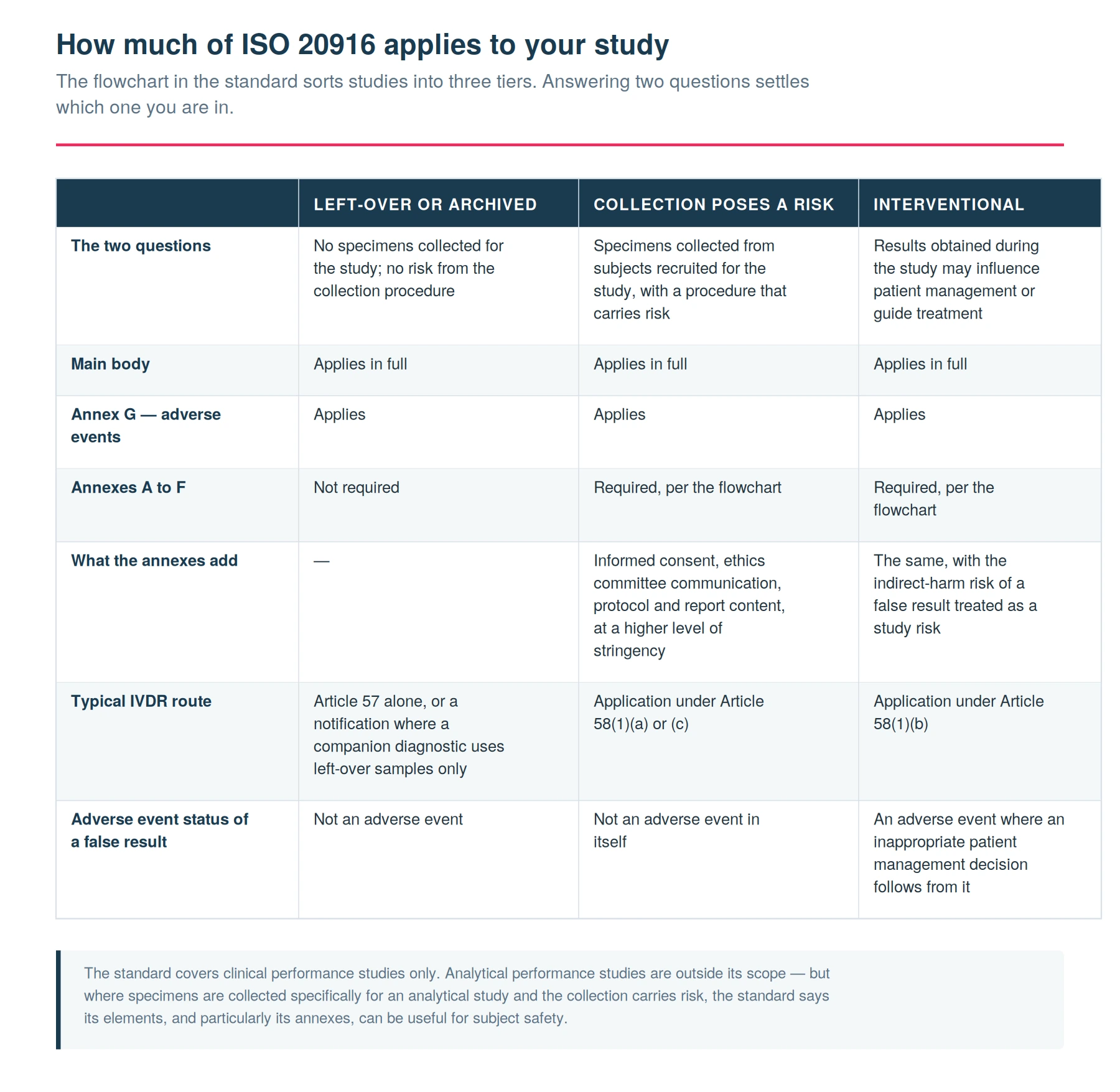 ISO 20916 study tiers table comparing left-over specimen studies, collection-risk studies and interventional studies against the annexes and the IVDR submission route