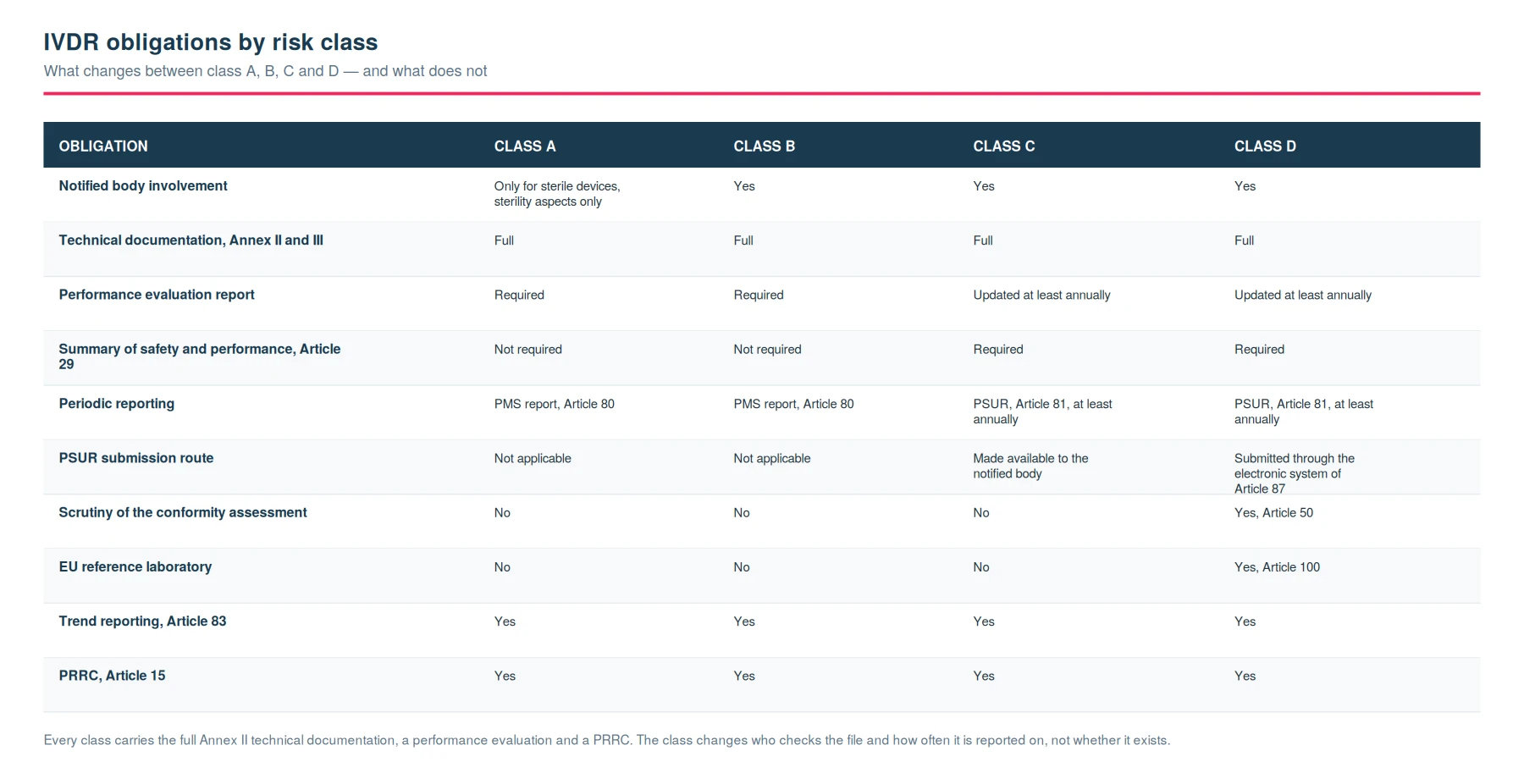 IVDR obligations by risk class table comparing notified body involvement, technical documentation, PSUR, SSP and scrutiny across class A, B, C and D