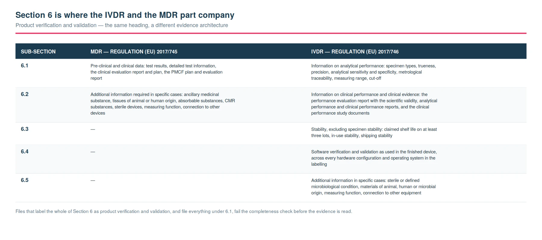 IVDR technical documentation Section 6 compared with the MDR, showing the five IVDR subsections for analytical performance, clinical performance, stability, software and specific cases
