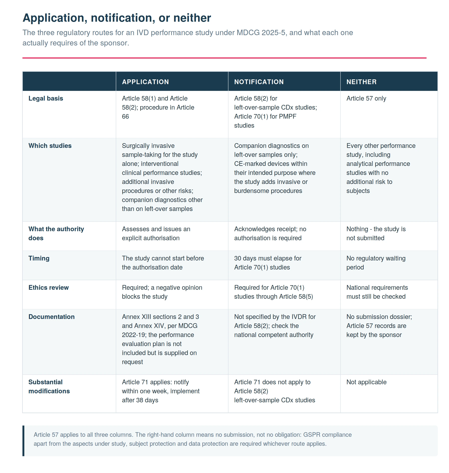 Comparison of the three IVDR performance study routes under MDCG 2025-5: application, notification and no submission, by legal basis, timing, ethics review and documentation