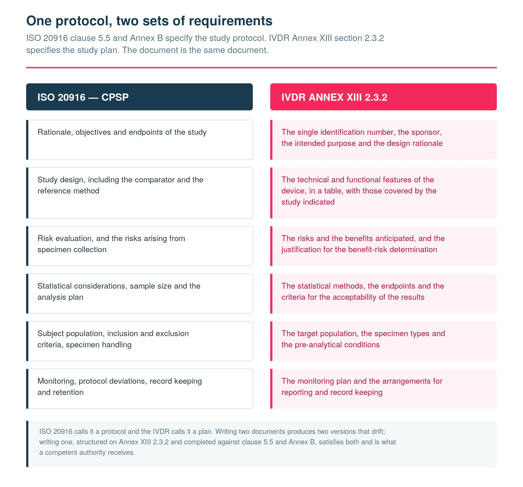 Mapping between the ISO 20916 clinical performance study protocol and the IVDR Annex XIII section 2.3.2 study plan, showing how the two requirement sets fit one document