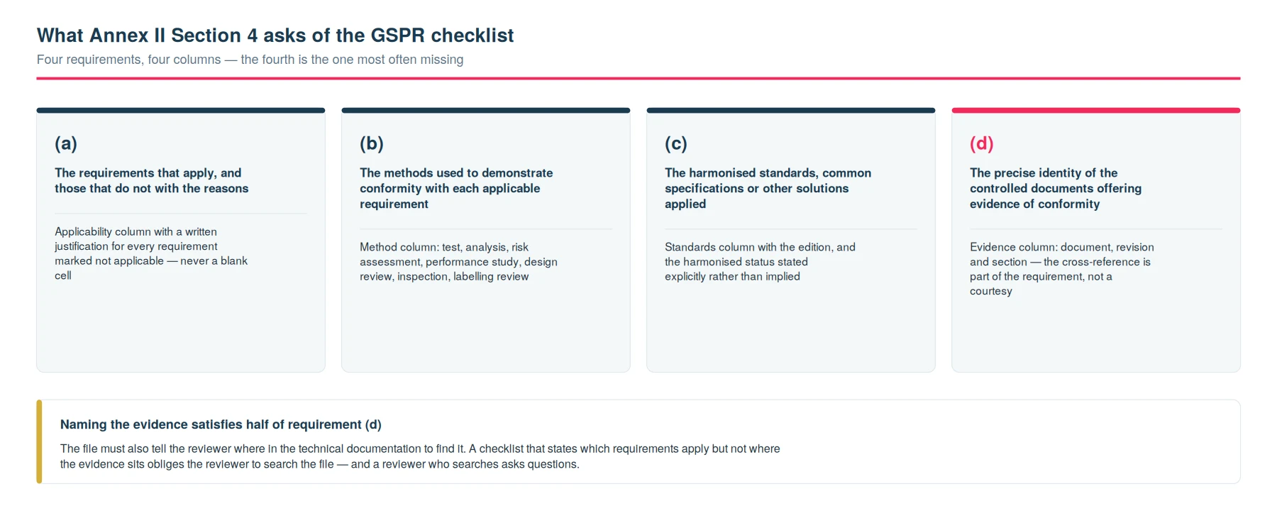 IVDR technical documentation Annex II Section 4 requirements showing the four elements of the GSPR demonstration and the four columns a checklist needs