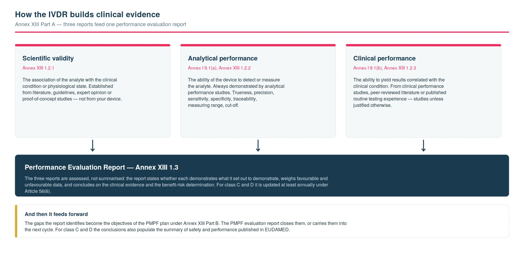 IVDR clinical evidence architecture showing scientific validity, analytical performance and clinical performance feeding the performance evaluation report under Annex XIII