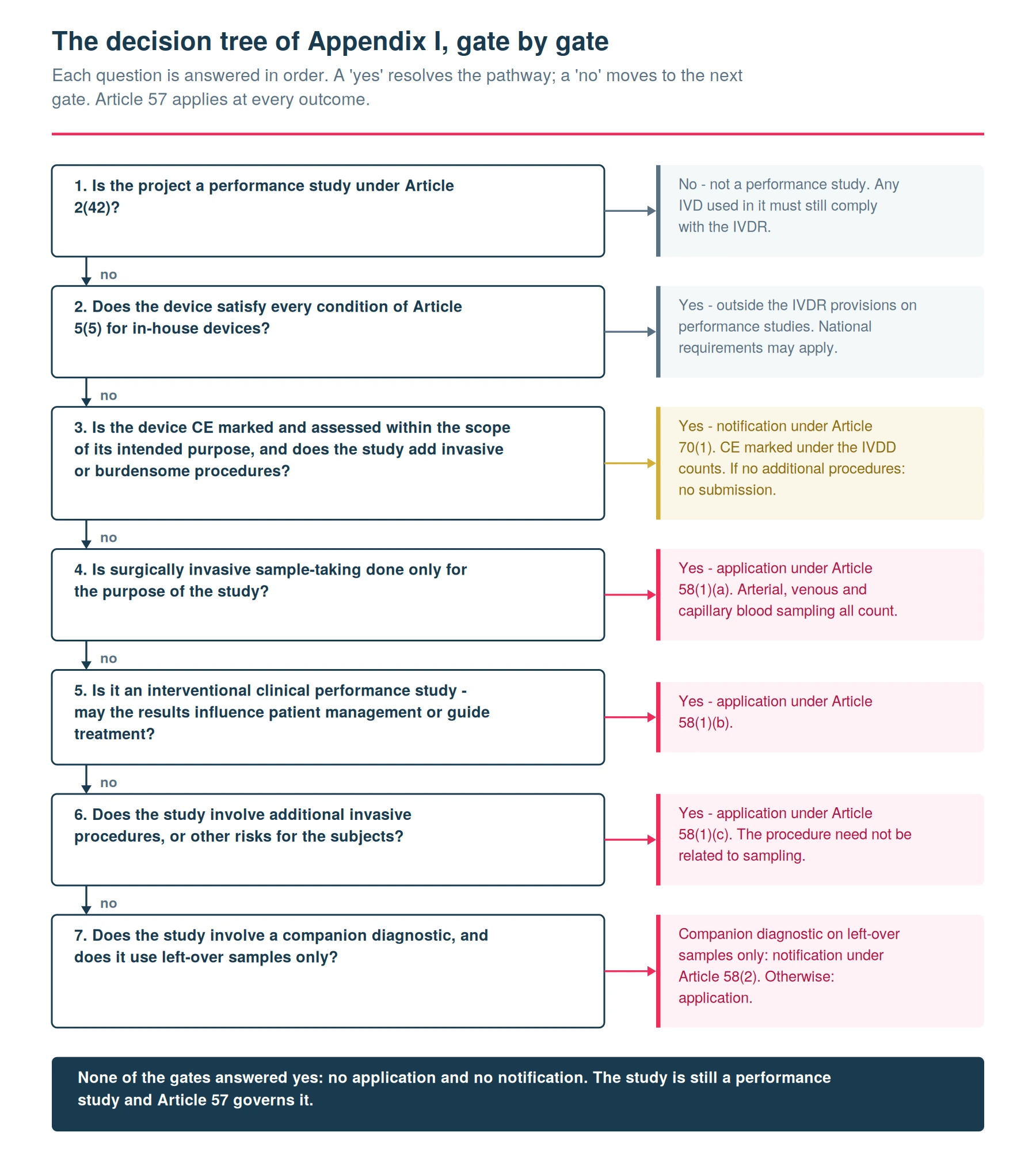 MDCG 2025-5 Appendix I decision tree rebuilt as seven sequential gates, from the definition of a performance study to companion diagnostics and left-over samples