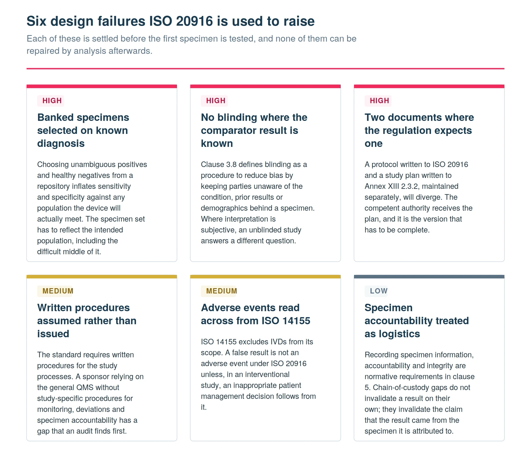 Six recurring IVD clinical performance study failures raised against ISO 20916, from banked specimen selection bias to adverse event definitions imported from ISO 14155