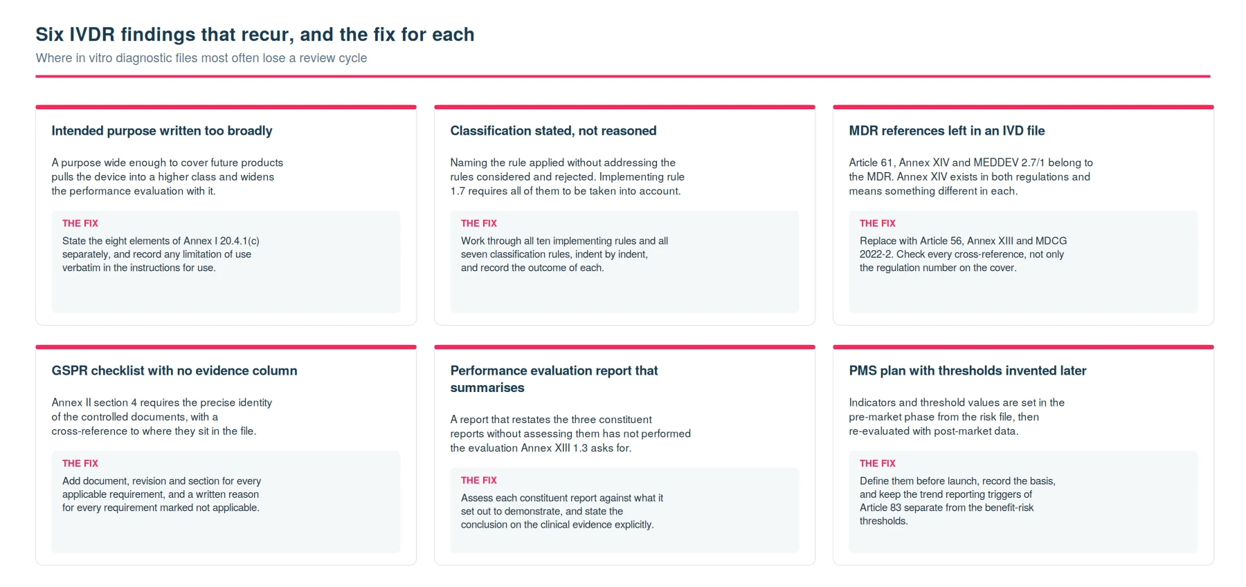IVDR common findings diagram showing six recurring technical file failures with the corrective action for each, from intended purpose to PMS thresholds