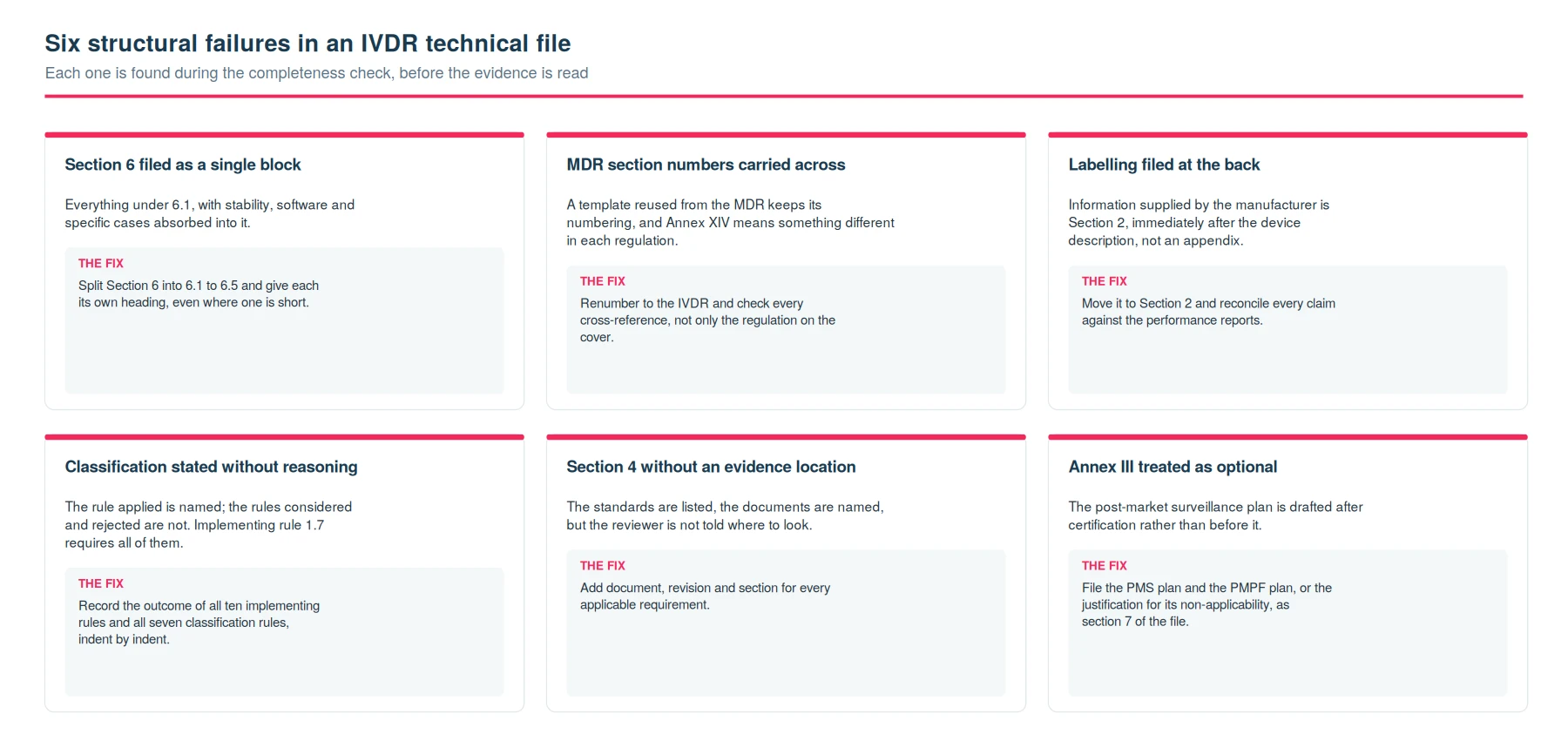 IVDR technical documentation structural failures: six recurring findings with the corrective action for each, from Section 6 to Annex III