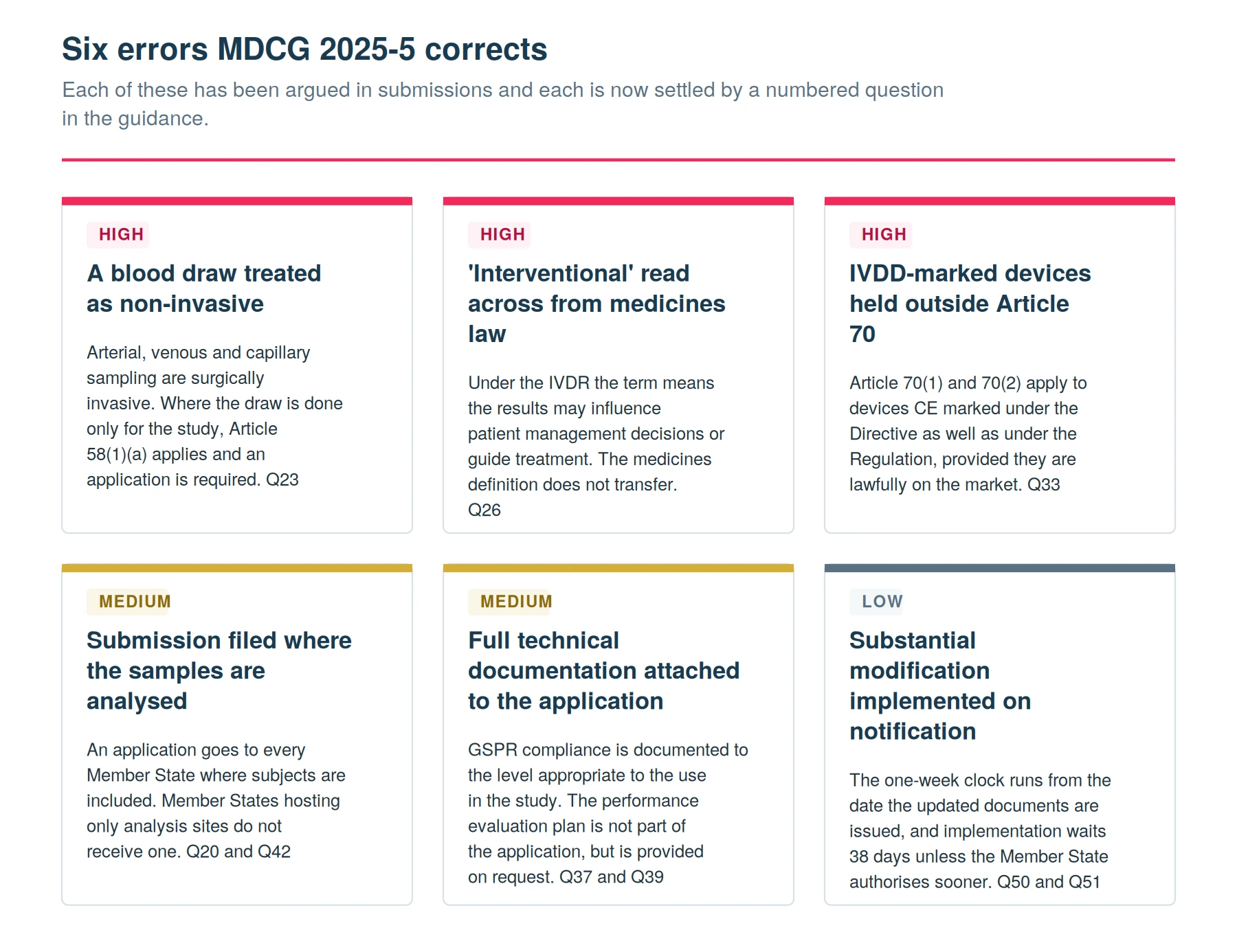 Six recurring IVD performance study errors corrected by MDCG 2025-5, from blood sampling classification to substantial modification timing, each with the corrective action